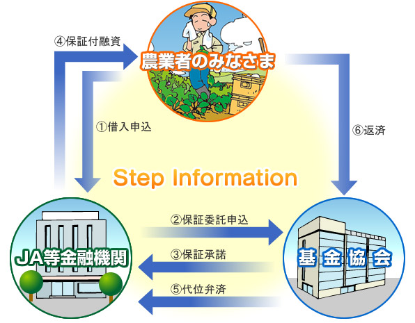 保証業務の仕組み