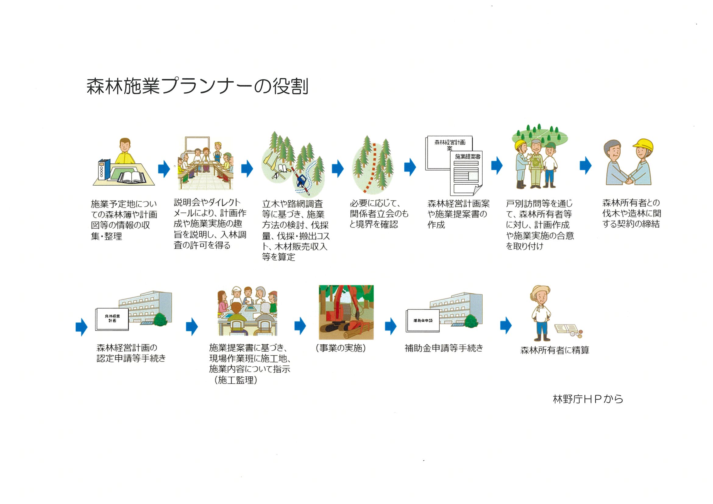 森林整備事務の手順（例）
