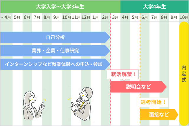 就活スケジュール