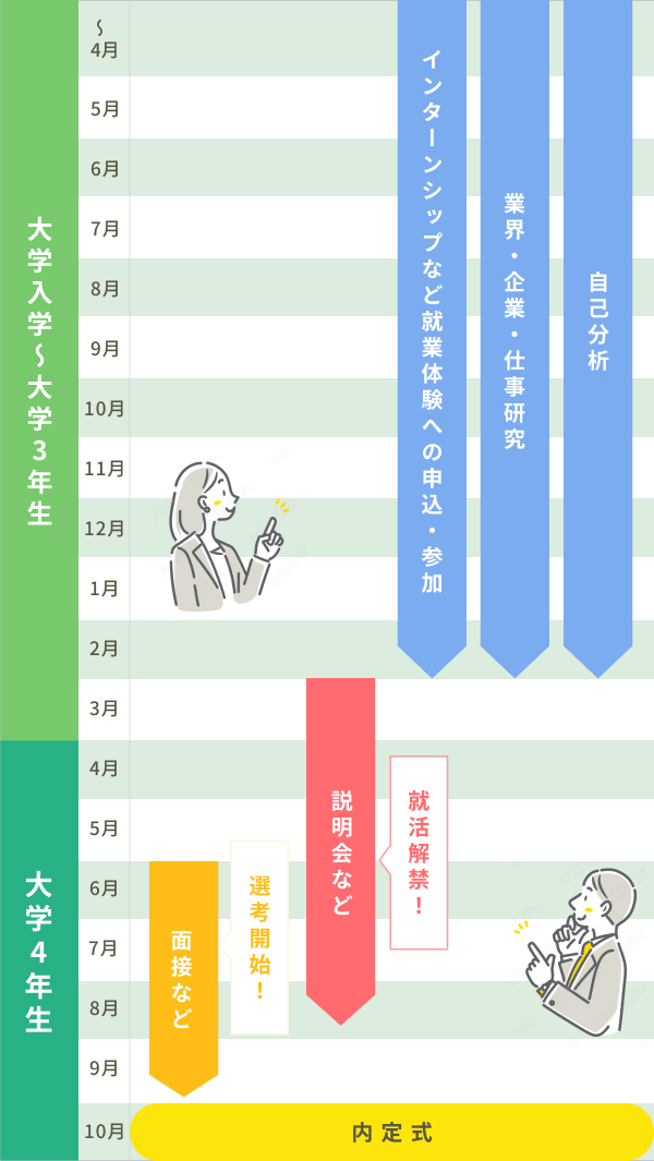 就活スケジュール