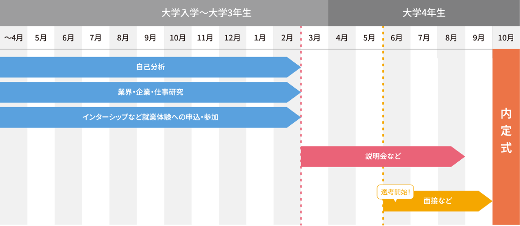 大学入学から大学4年生10月までの就活スケジュール。大学入学から大学3年生の3月頃まで自己分析、業界・企業・仕事研究、インターンシップなど就業体験への申込・参加を行い、大学4年生の3月頃から説明会など、6月頃から選考開始・面接など、10月に内定式がある流れを示した図。