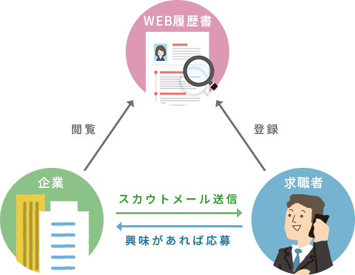 スカウトサービスの仕組み